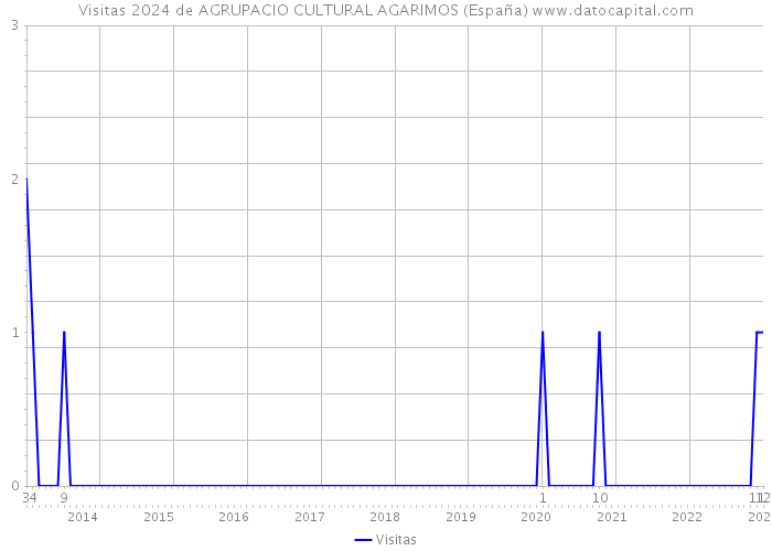 Visitas 2024 de AGRUPACIO CULTURAL AGARIMOS (España) 