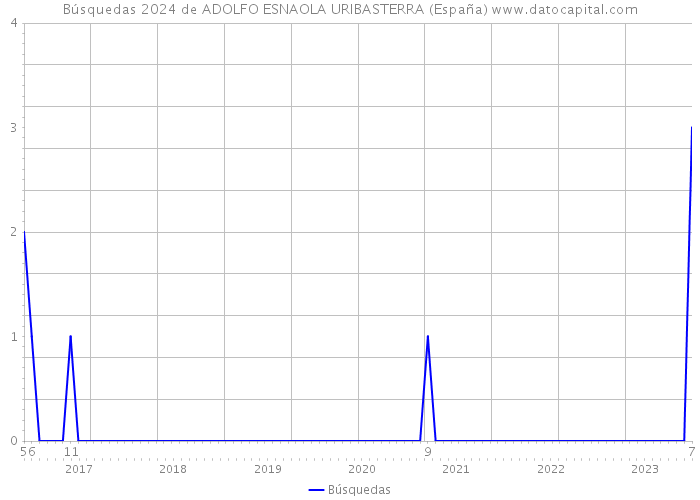Búsquedas 2024 de ADOLFO ESNAOLA URIBASTERRA (España) 
