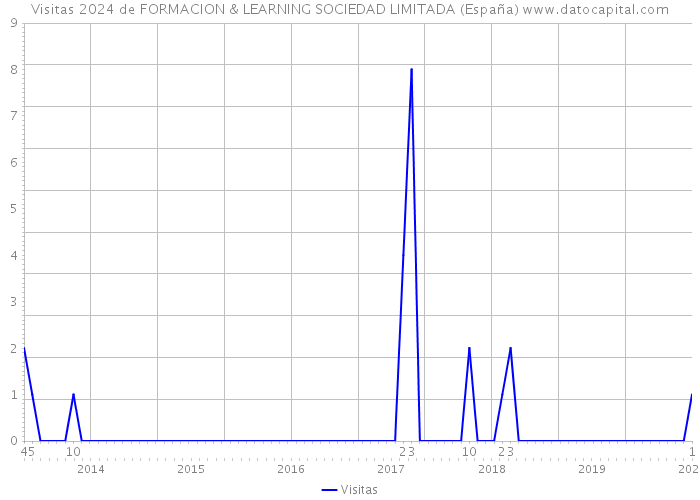 Visitas 2024 de FORMACION & LEARNING SOCIEDAD LIMITADA (España) 