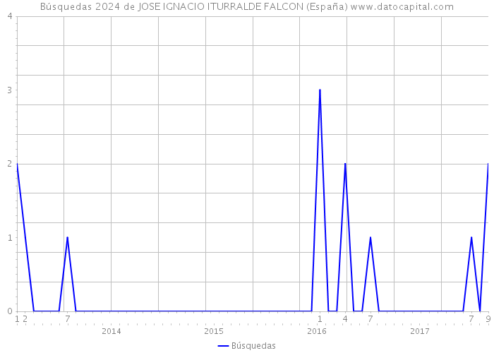 Búsquedas 2024 de JOSE IGNACIO ITURRALDE FALCON (España) 