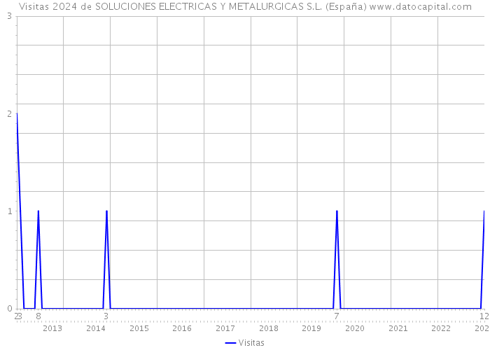 Visitas 2024 de SOLUCIONES ELECTRICAS Y METALURGICAS S.L. (España) 