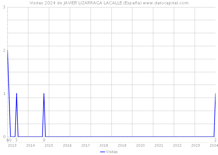 Visitas 2024 de JAVIER LIZARRAGA LACALLE (España) 