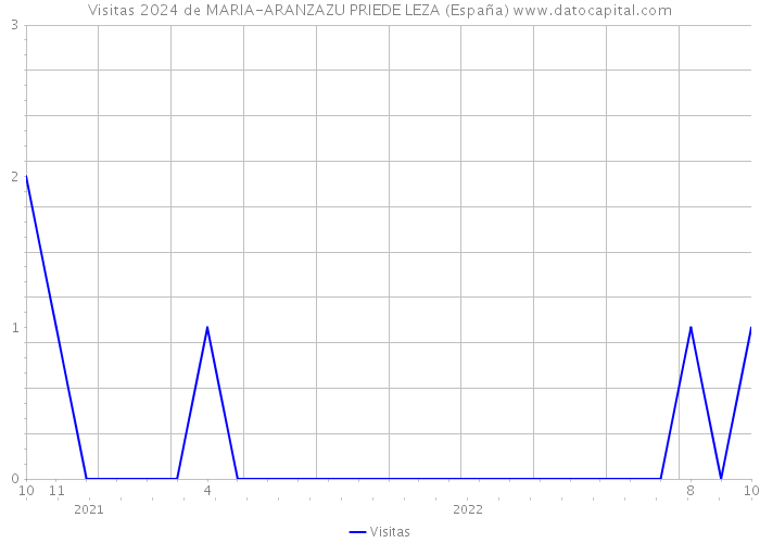 Visitas 2024 de MARIA-ARANZAZU PRIEDE LEZA (España) 