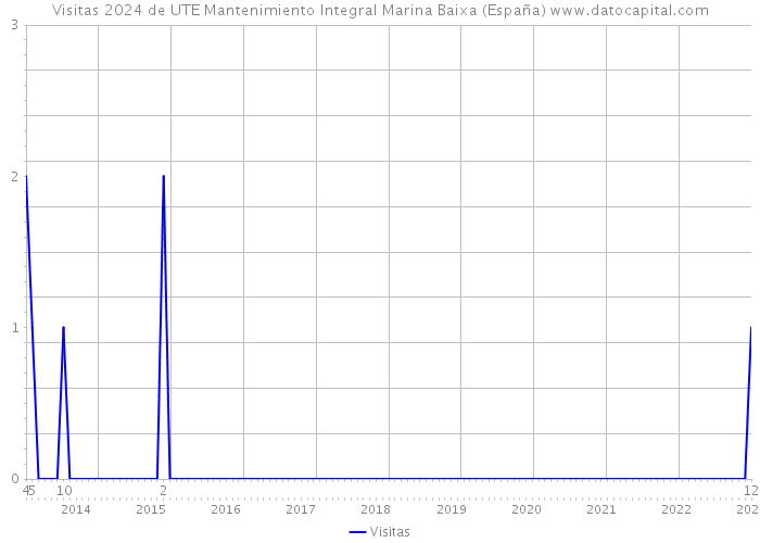 Visitas 2024 de UTE Mantenimiento Integral Marina Baixa (España) 