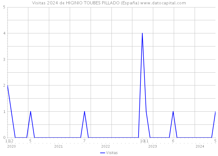 Visitas 2024 de HIGINIO TOUBES PILLADO (España) 