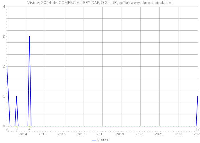 Visitas 2024 de COMERCIAL REY DARIO S.L. (España) 