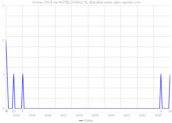 Visitas 2024 de MOTEL DORA2 SL (España) 