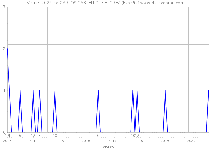 Visitas 2024 de CARLOS CASTELLOTE FLOREZ (España) 