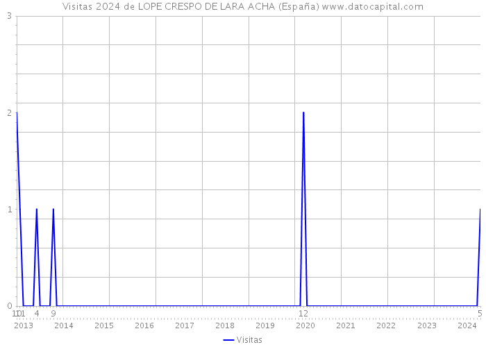 Visitas 2024 de LOPE CRESPO DE LARA ACHA (España) 