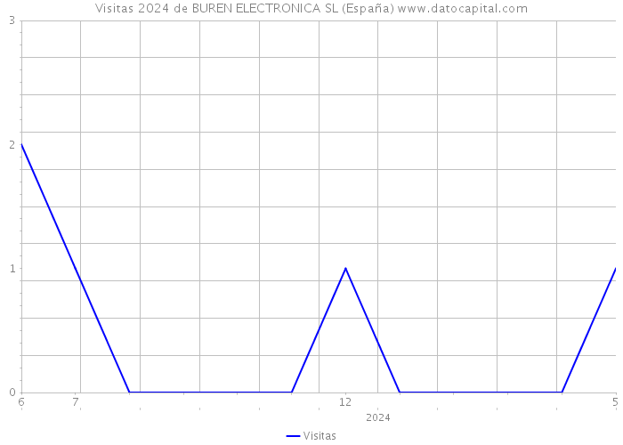 Visitas 2024 de BUREN ELECTRONICA SL (España) 
