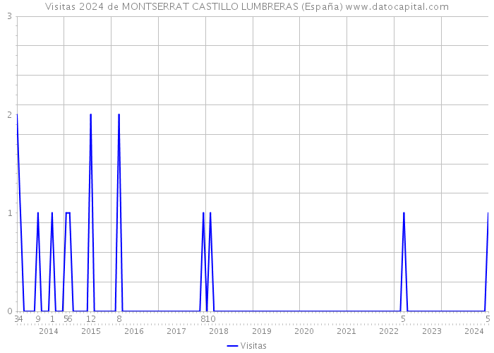 Visitas 2024 de MONTSERRAT CASTILLO LUMBRERAS (España) 