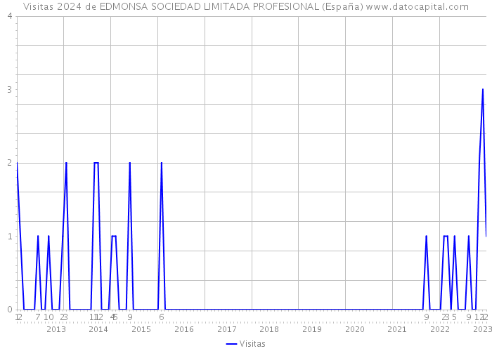 Visitas 2024 de EDMONSA SOCIEDAD LIMITADA PROFESIONAL (España) 