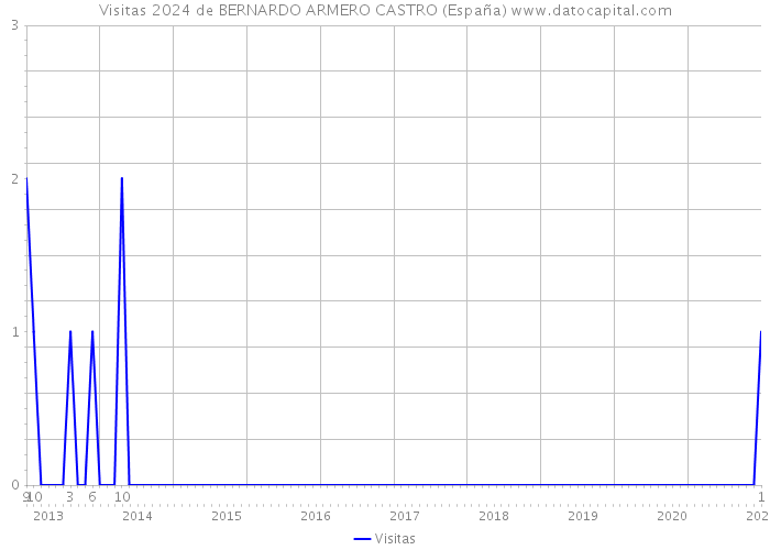 Visitas 2024 de BERNARDO ARMERO CASTRO (España) 