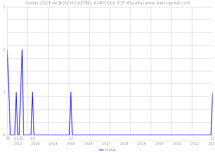 Visitas 2024 de BOSCH CASTELL AGRICOLA SCP (España) 