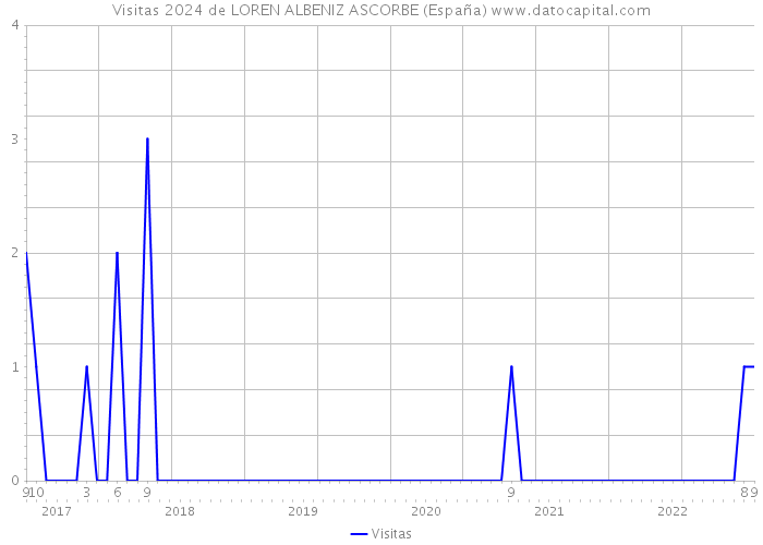 Visitas 2024 de LOREN ALBENIZ ASCORBE (España) 