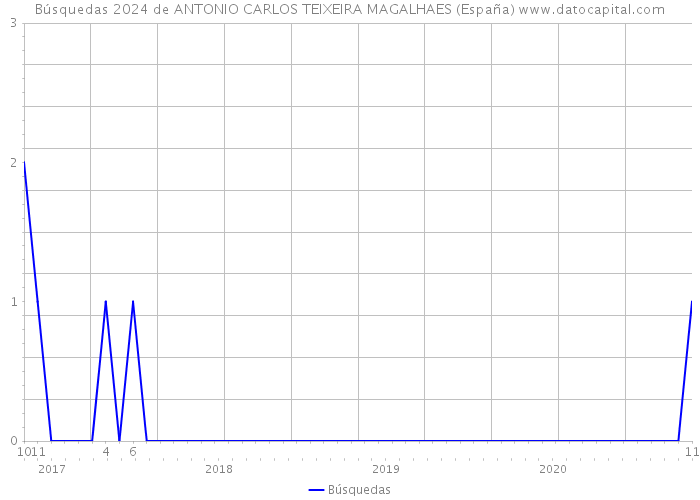 Búsquedas 2024 de ANTONIO CARLOS TEIXEIRA MAGALHAES (España) 