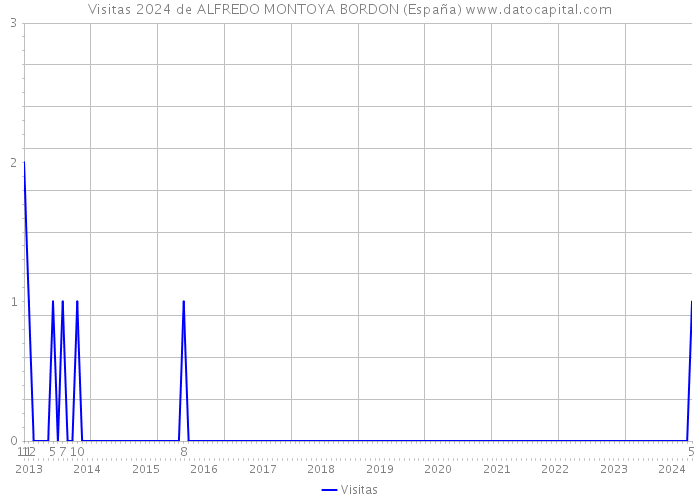 Visitas 2024 de ALFREDO MONTOYA BORDON (España) 