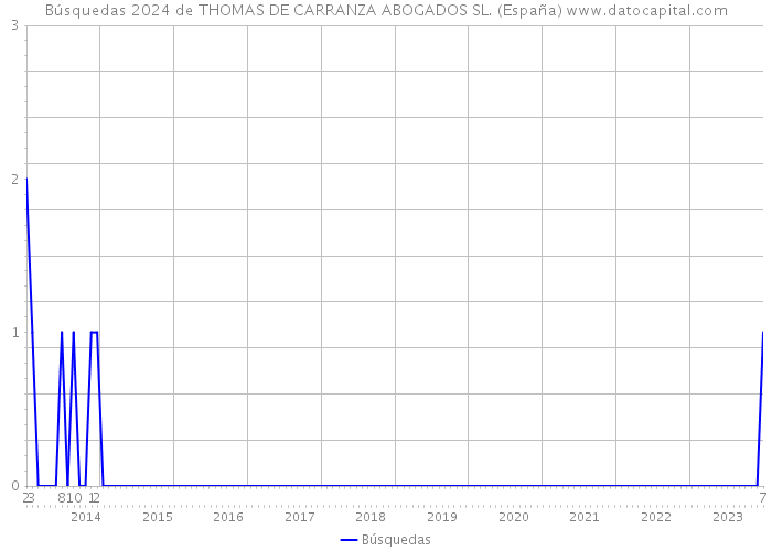 Búsquedas 2024 de THOMAS DE CARRANZA ABOGADOS SL. (España) 