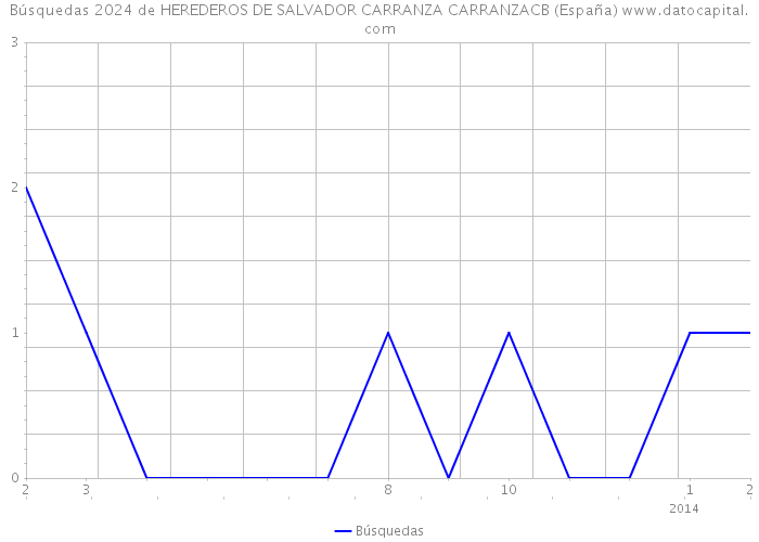 Búsquedas 2024 de HEREDEROS DE SALVADOR CARRANZA CARRANZACB (España) 