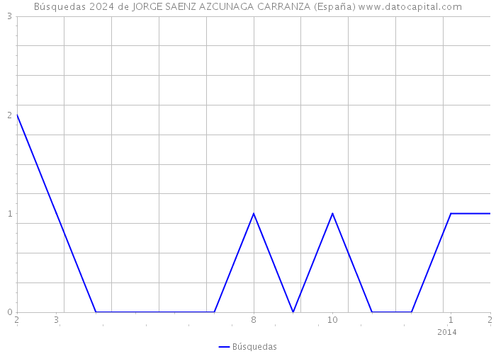 Búsquedas 2024 de JORGE SAENZ AZCUNAGA CARRANZA (España) 