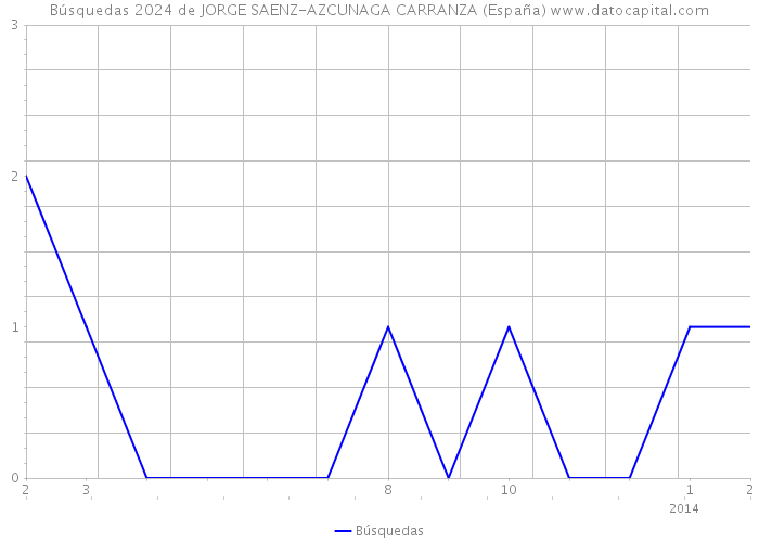 Búsquedas 2024 de JORGE SAENZ-AZCUNAGA CARRANZA (España) 