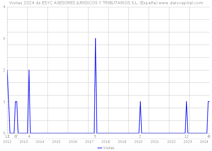 Visitas 2024 de ESYC ASESORES JURIDICOS Y TRIBUTARIOS S.L. (España) 