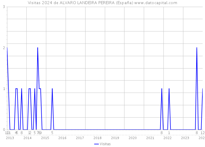 Visitas 2024 de ALVARO LANDEIRA PEREIRA (España) 