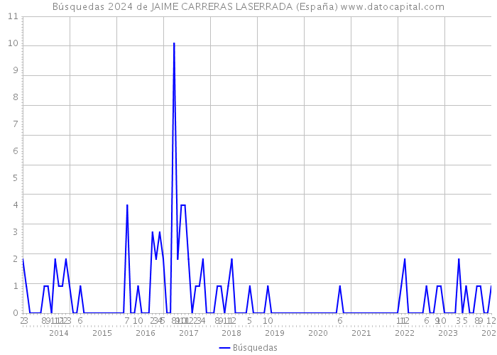 Búsquedas 2024 de JAIME CARRERAS LASERRADA (España) 
