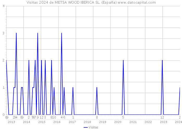 Visitas 2024 de METSA WOOD IBERICA SL. (España) 