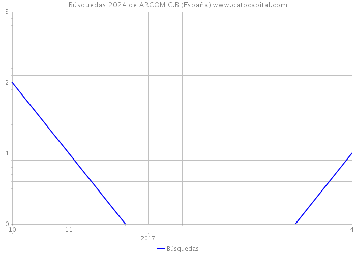 Búsquedas 2024 de ARCOM C.B (España) 