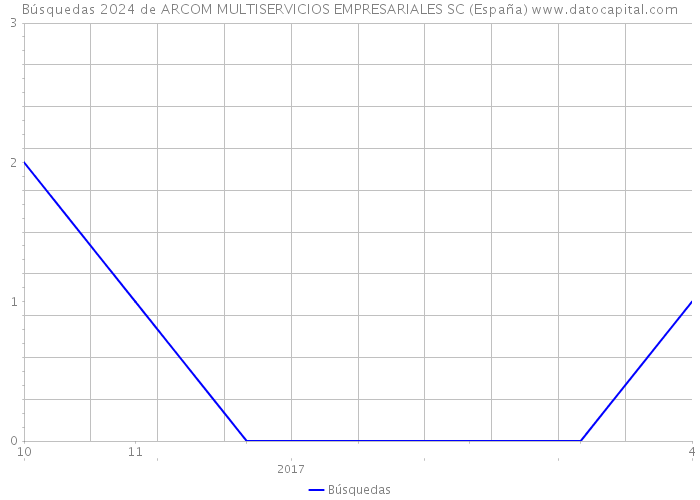 Búsquedas 2024 de ARCOM MULTISERVICIOS EMPRESARIALES SC (España) 