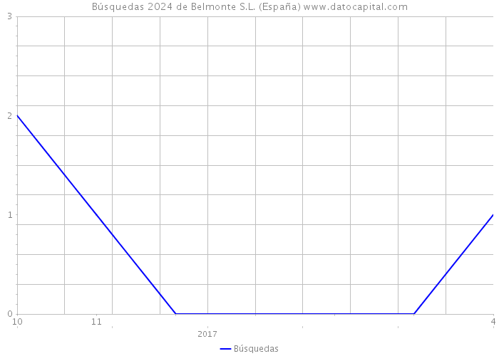 Búsquedas 2024 de Belmonte S.L. (España) 