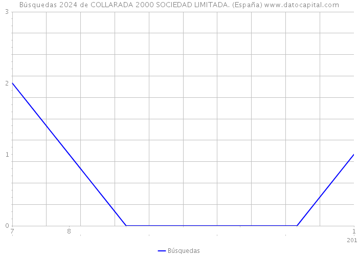 Búsquedas 2024 de COLLARADA 2000 SOCIEDAD LIMITADA. (España) 