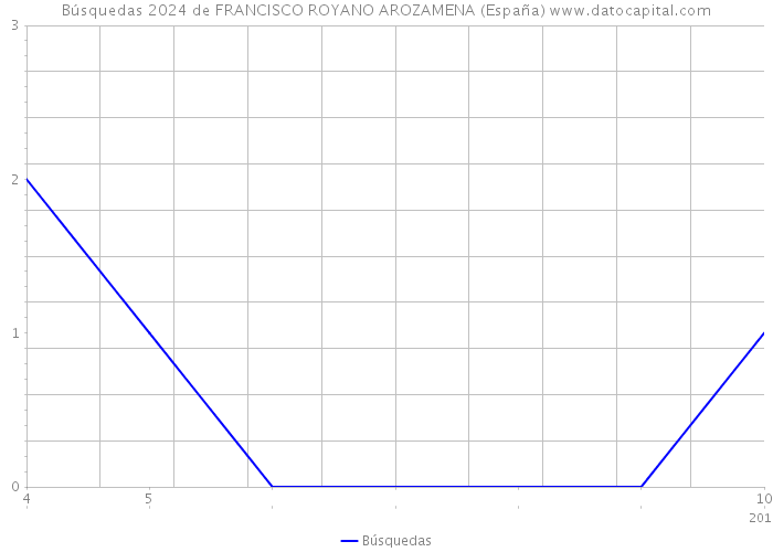 Búsquedas 2024 de FRANCISCO ROYANO AROZAMENA (España) 