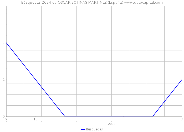 Búsquedas 2024 de OSCAR BOTINAS MARTINEZ (España) 