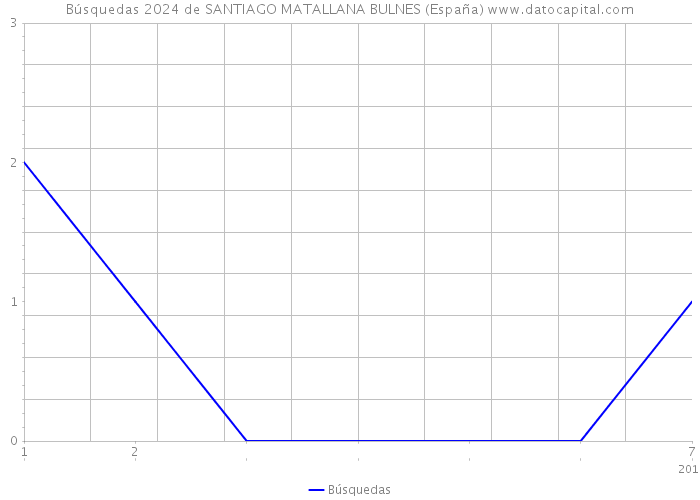Búsquedas 2024 de SANTIAGO MATALLANA BULNES (España) 