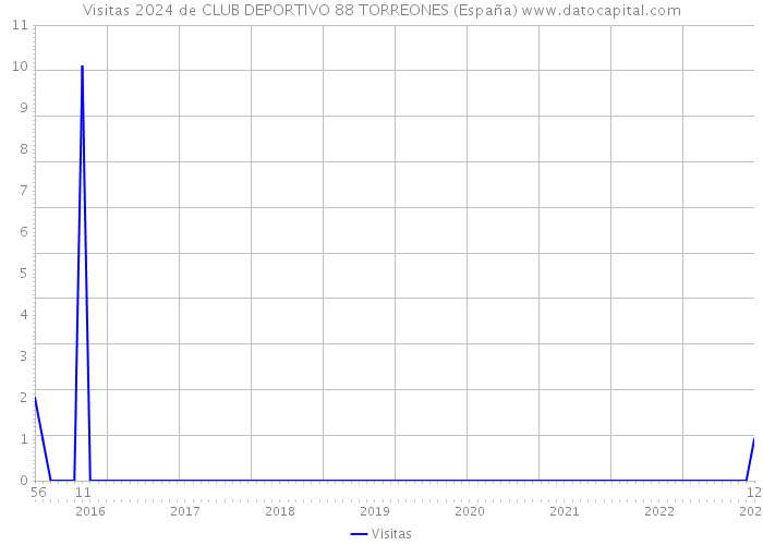 Visitas 2024 de CLUB DEPORTIVO 88 TORREONES (España) 