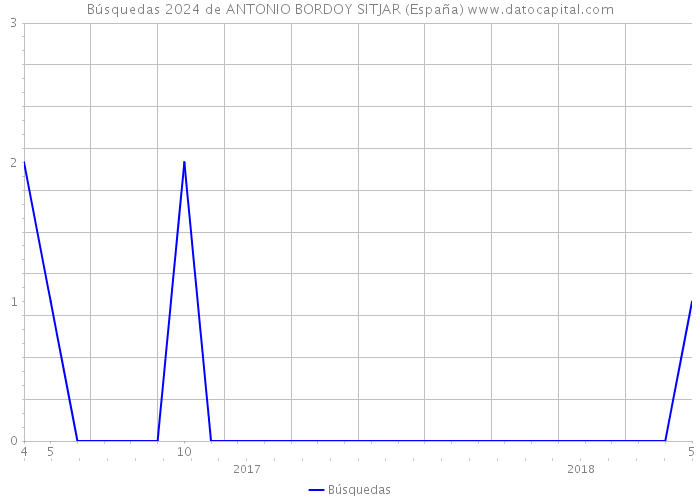 Búsquedas 2024 de ANTONIO BORDOY SITJAR (España) 