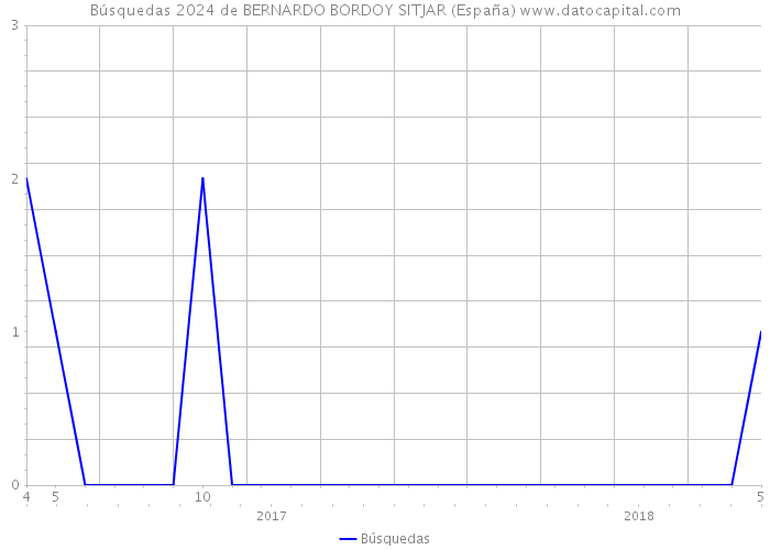 Búsquedas 2024 de BERNARDO BORDOY SITJAR (España) 