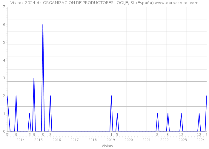 Visitas 2024 de ORGANIZACION DE PRODUCTORES LOOIJE, SL (España) 