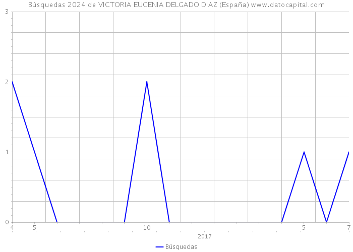 Búsquedas 2024 de VICTORIA EUGENIA DELGADO DIAZ (España) 