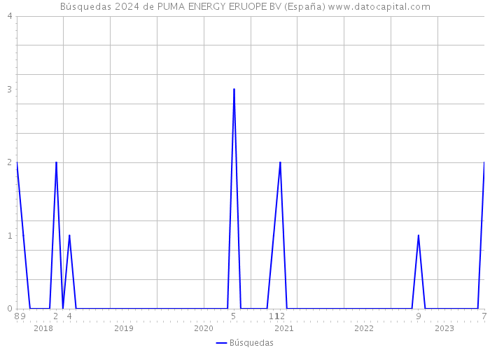 Búsquedas 2024 de PUMA ENERGY ERUOPE BV (España) 