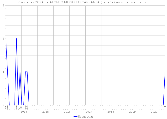 Búsquedas 2024 de ALONSO MOGOLLO CARRANZA (España) 