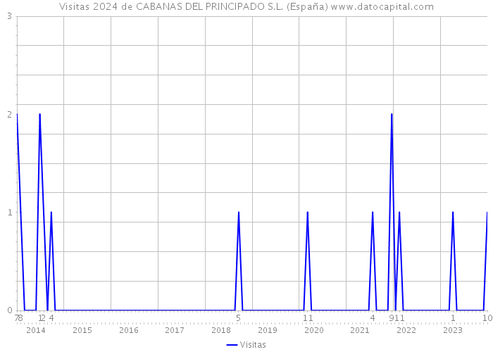 Visitas 2024 de CABANAS DEL PRINCIPADO S.L. (España) 