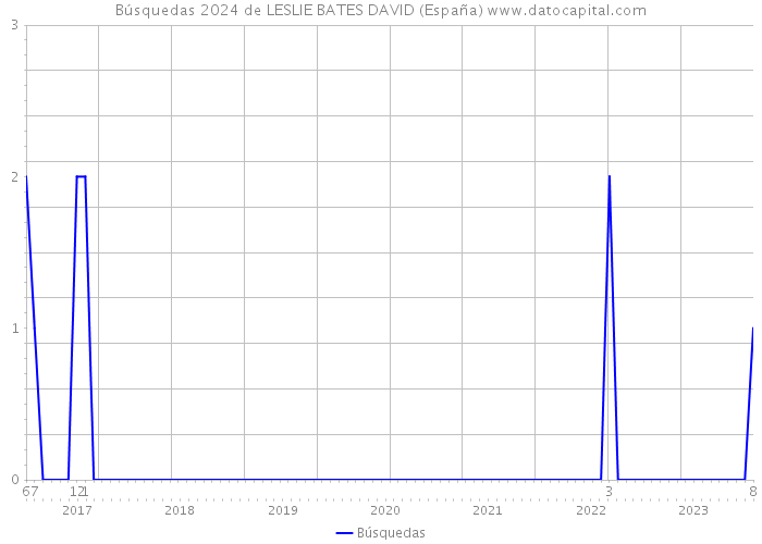 Búsquedas 2024 de LESLIE BATES DAVID (España) 