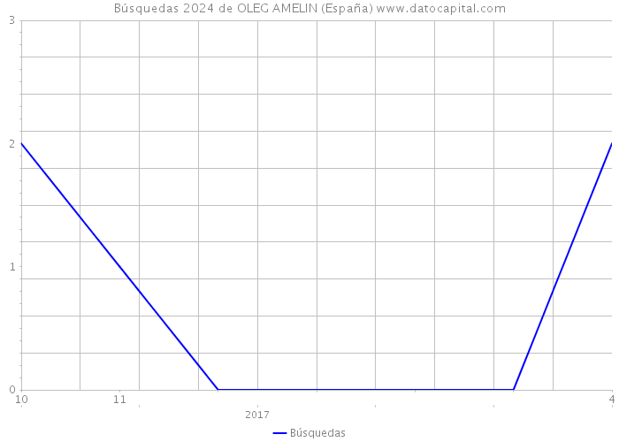 Búsquedas 2024 de OLEG AMELIN (España) 
