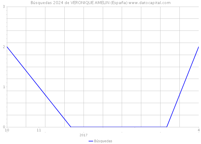 Búsquedas 2024 de VERONIQUE AMELIN (España) 
