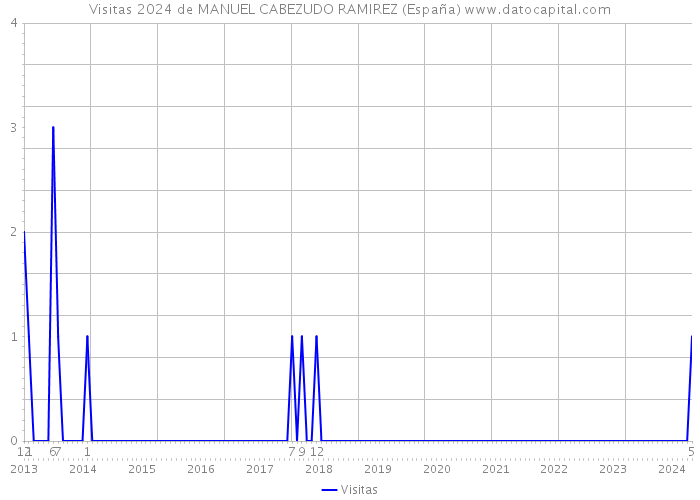 Visitas 2024 de MANUEL CABEZUDO RAMIREZ (España) 