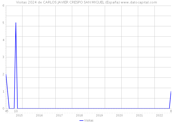 Visitas 2024 de CARLOS JAVIER CRESPO SAN MIGUEL (España) 