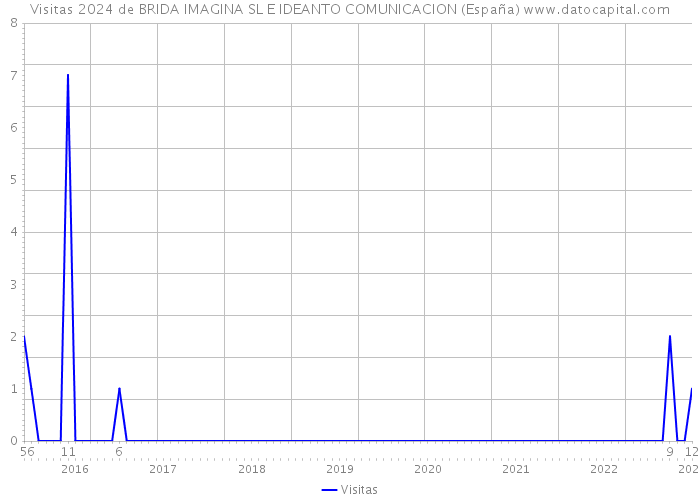 Visitas 2024 de BRIDA IMAGINA SL E IDEANTO COMUNICACION (España) 